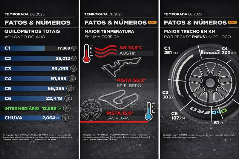 Pneus da Pirelli rodaram o equivalente a oito voltas e meia ao redor do planeta na temporada 2025 da F1 | Mecânica Online®| 25 anos