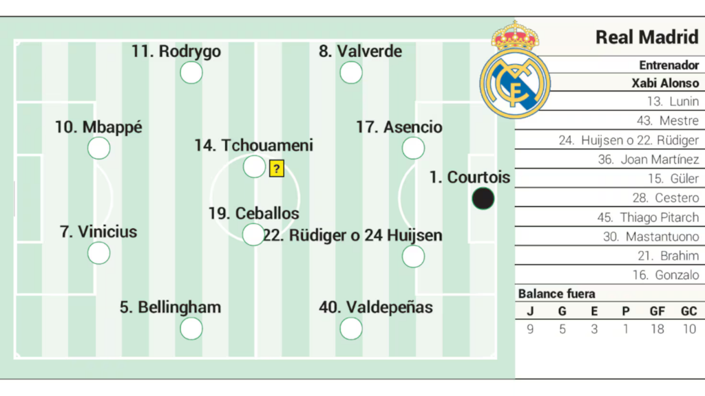 Alineación posible del Real Madrid hoy ante el Alavés en LaLiga EA Sports