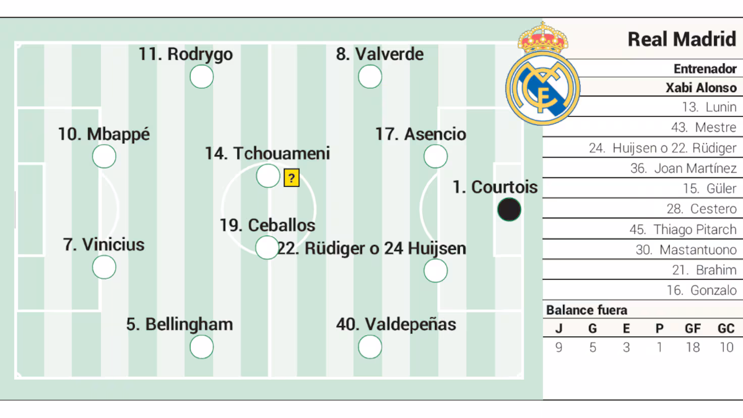 Alineación posible del Real Madrid hoy ante el Alavés en LaLiga EA Sports