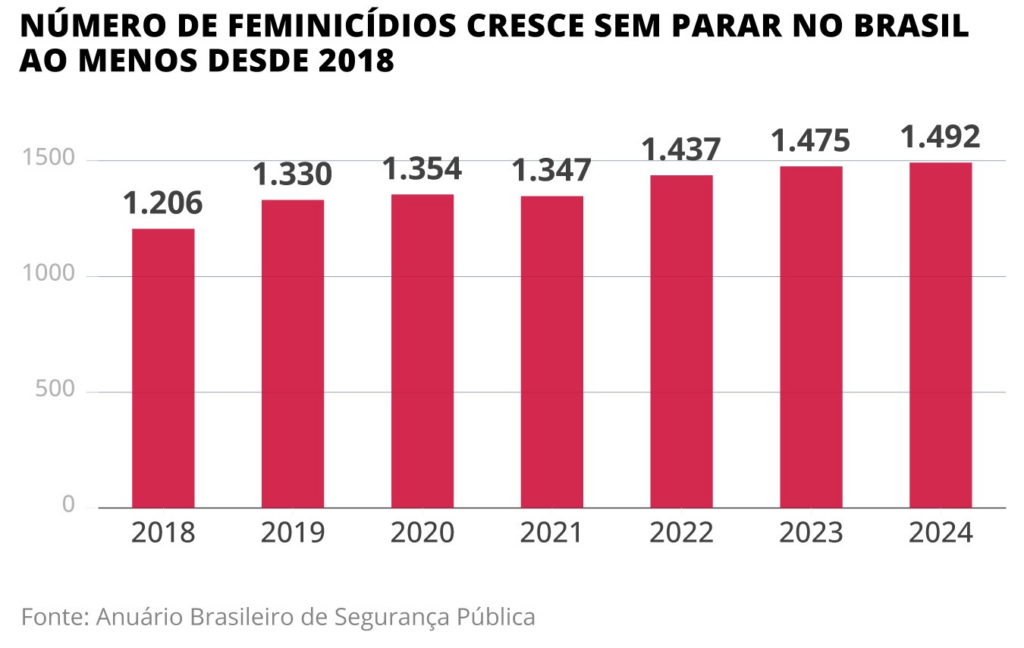 feminicídios explodem no Brasil, reflexo da estrutura violenta da sociedade