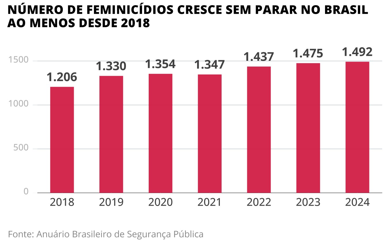 feminicídios explodem no Brasil, reflexo da estrutura violenta da sociedade