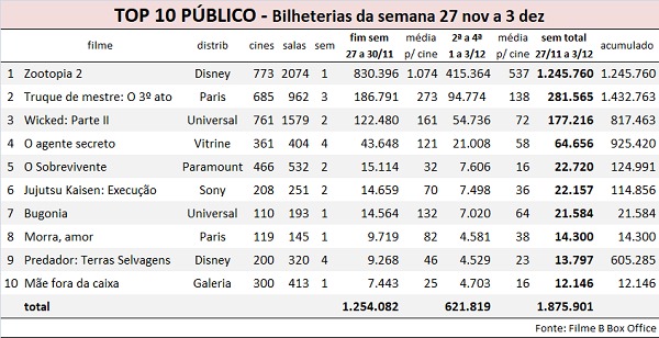 ‘Zootopia 2’ encerra primeira semana com mais de 1,2 milhão de espectadores