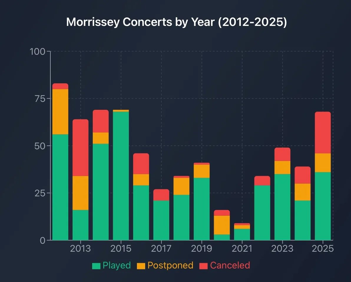 Morrissey cancelou ou adiou mais de 200 shows desde 2012
| cinetotal.com.br