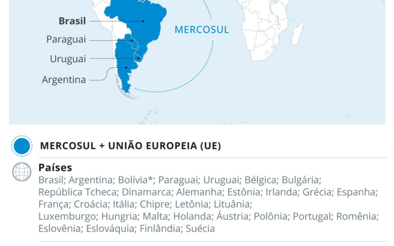 Países da UE aprovam acordo com o Mercosul, dizem fontes diplomáticas