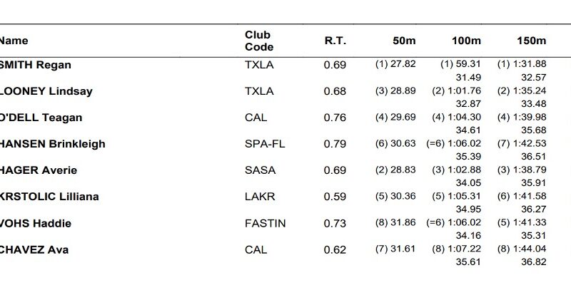 Regan Smith dobra na noite da final do USA Swimming Pro Series